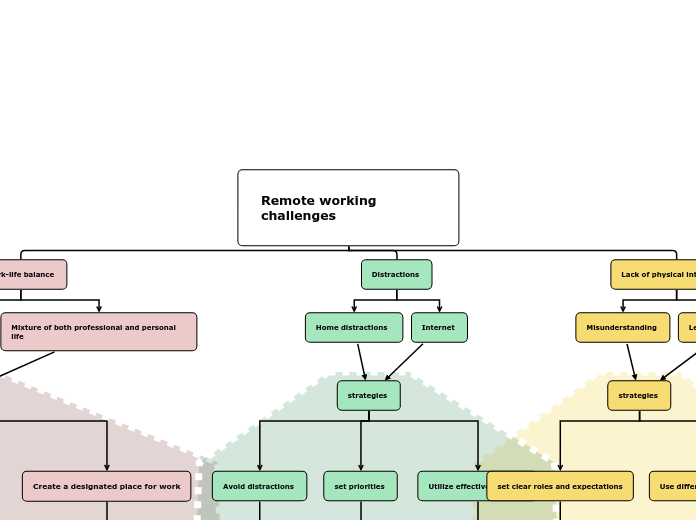 Remote working challenges mind map